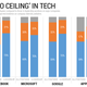 Race of entire company vs. Leadership. Visualization: Brittany Schell/Gizmodo. Sources: Airbnb, Facebook, Microsoft, Google, Apple, Yahoo